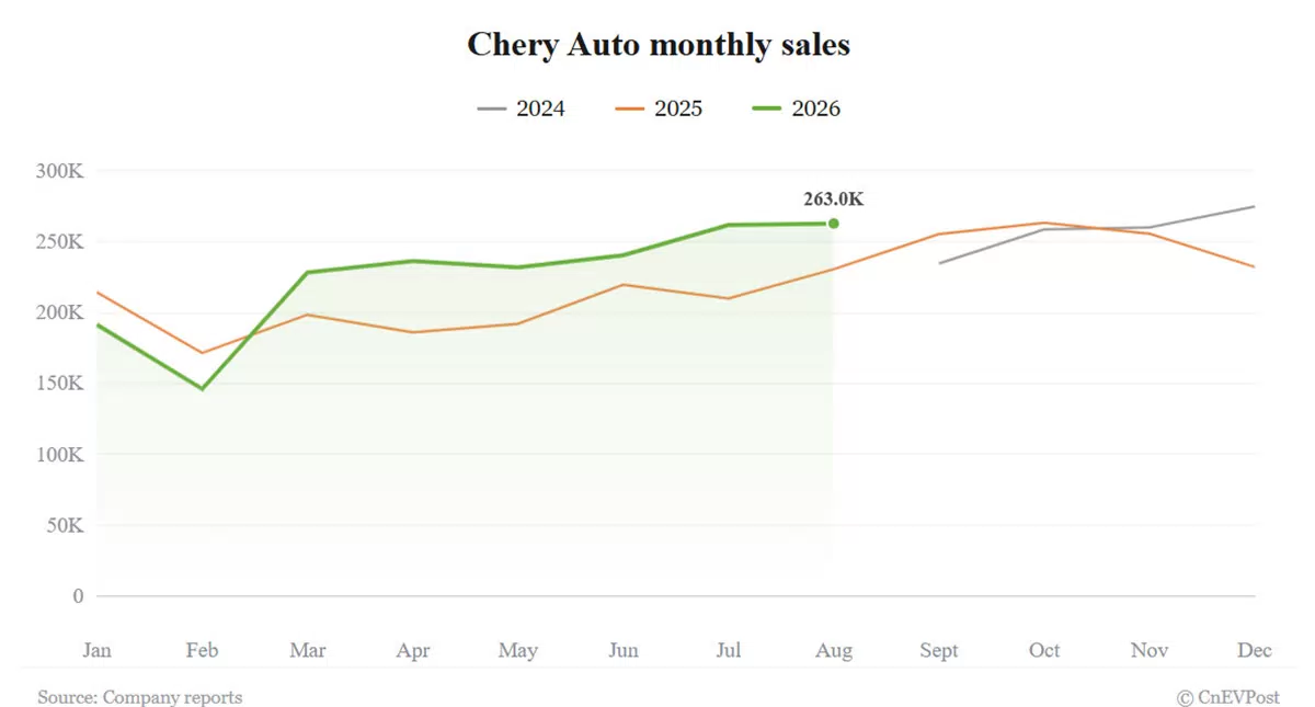 Chery Auto August Sales Jump 14%, Exports Drive Over 70% of Volume